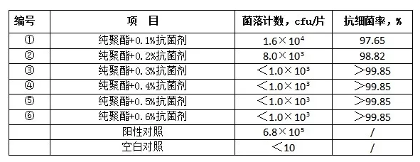 粉末涂料用抗菌防霉劑的研究進展